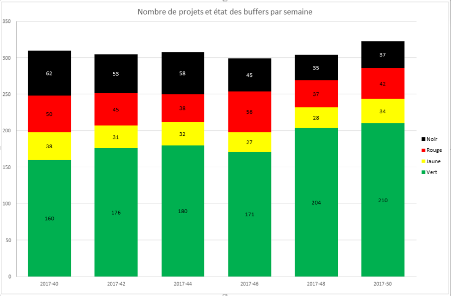Etat des buffers