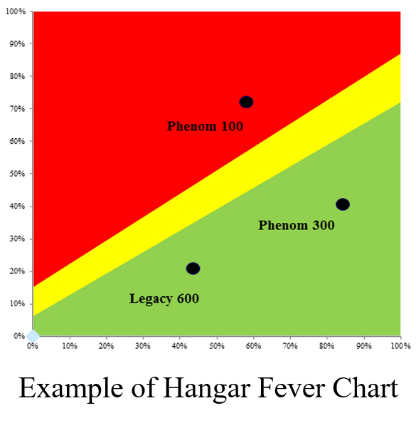 Fever chart avions