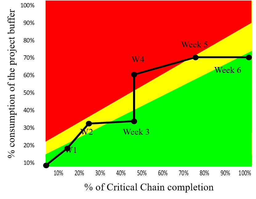 The Critical Chain Project Management method explained